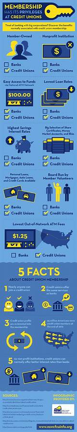 Non Member Credit Union Loans Photos