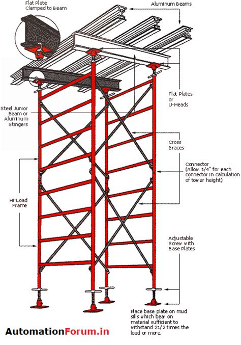 What Is Scaffolding Main Part Safety Considerations For Scaffolding