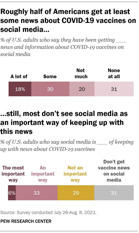 About Half Of Americans Use Social Media To Follow Covid 19 Vaccine