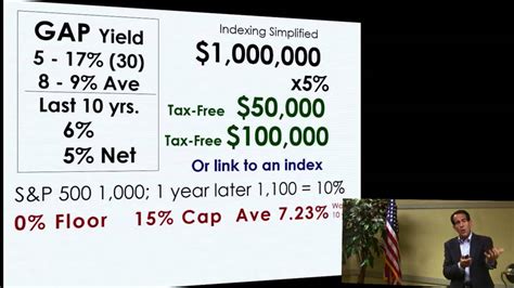 How Indexed Universal Life Insurance Works? | Tax Free ...