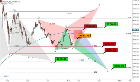 Learn about btc value, bitcoin cryptocurrency, crypto trading, and more. BTC EUR - Bitcoin Euro Price Chart — TradingView