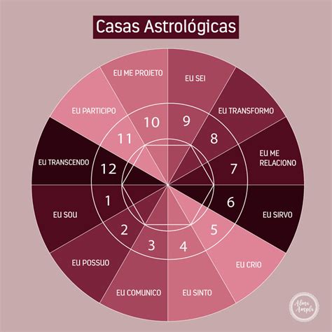 Os significados das casas astrológicas