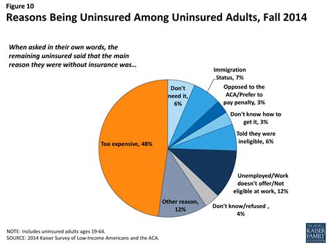 Even with health insurance in place. Nearly Half of Uninsured Say Obamacare Too Expensive ...