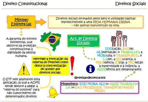 Mapas Mentais Sobre DIREITOS SOCIAIS Study Maps