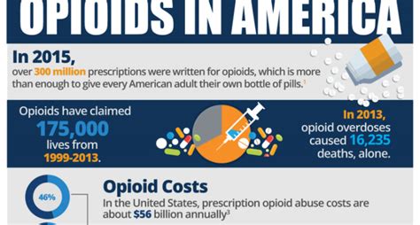 Opioids In America Infographic