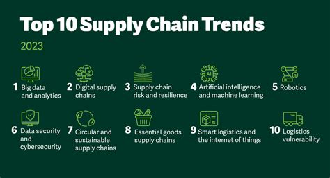 The Top 10 Supply Chain Trends 2023 Ascm Report