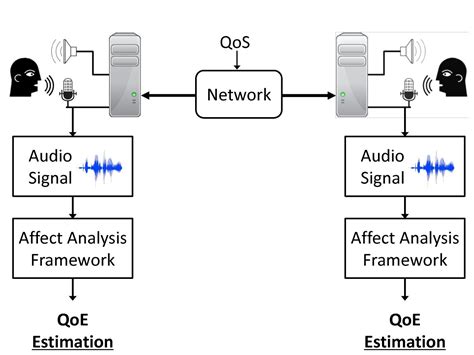 Quality Of Experience Evaluation Of Voice Communication