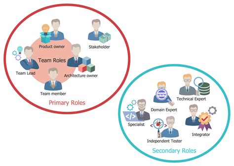 Roles On DAD Teams This Diagram Was Created In ConceptDraw PRO Using
