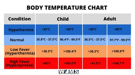 Human Body Temperature Chart