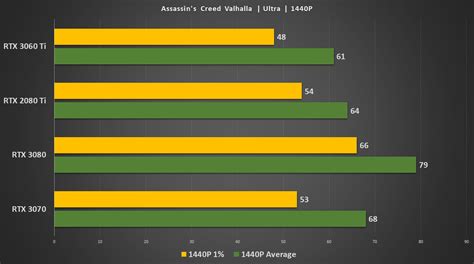 Nvidia Killed The Rtx 3070 Rtx 3060 Ti Review And Benchmark Redgamingtech