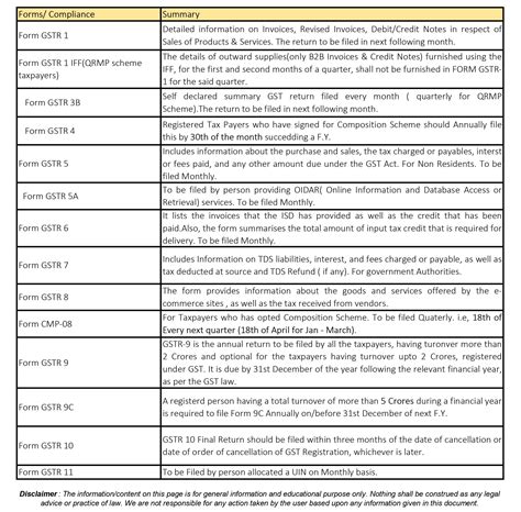 Gst Compliance Calendar For The Fy Ca Rajput Jain