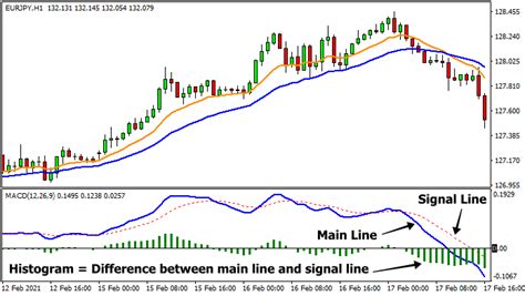 Automated Macd Divergence Forex Trading Strategy Tradingtact