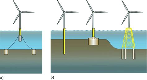 Foundations For Offshore Wind Turbines A Floating Wind Turbines B
