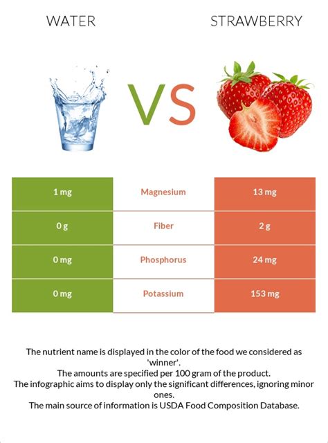 Water Vs Strawberry In Depth Nutrition Comparison