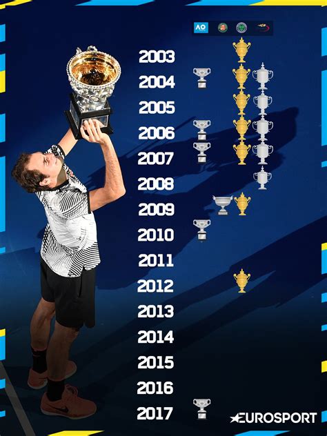 L'actuel numéro un mondial espère parvenir à dépasser les 20 sacres de roger federer avant la fin de sa carrière. Australian Open, tutti i record di Roger Federer: non c'è ...