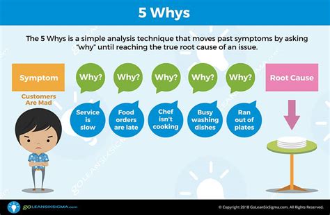 5 Whys Diagram Template