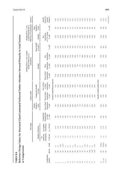 408 Appendix B Table B7