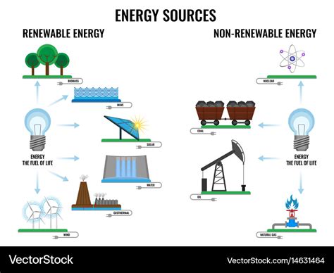 Renewable And Non Renewable Energy Sources Poster Vector Image