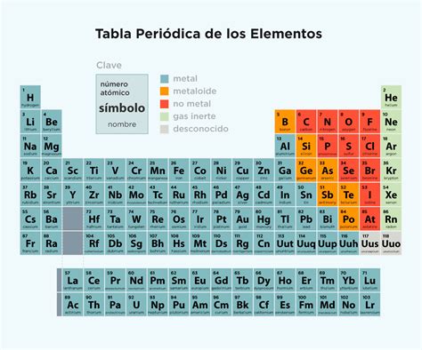 Tabla Periodica En Tabla Periodica De Los Elementos Quimicos Images