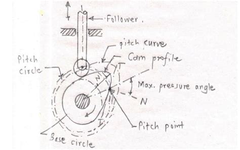 Define The Following Terms As Applied To Cam With Neat Sketch