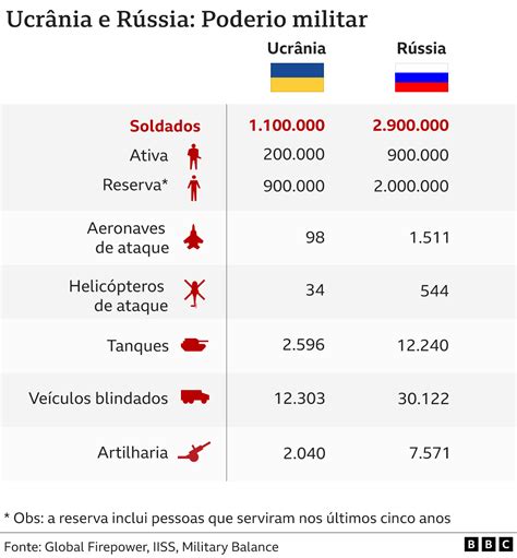Qual O Tamanho Do Poderio Militar Da Rússia Em Comparação Com O Da Ucrânia