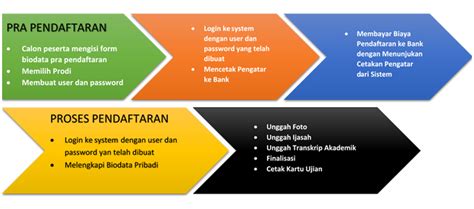 Biaya seleksi spmb unsoed 2021 dapat dibayarkan melalui salah satu bank berikut, yakni bank mandiri, bni, bri, btn dan bank jateng. Pendaftaran Online Program Studi Profesi - Unsoed