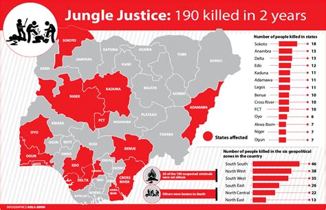 Jungle Justice Sokoto Leads As 190 Killed In 2yrs Daily Trust