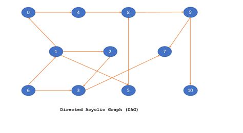 Topological Sort Explained With Simple Example Simpletechtalks