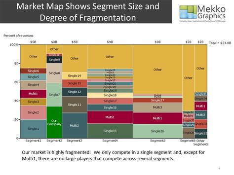What Is A Market Map Mekko Graphics