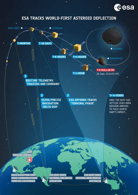 Esa Esa Deep Space Network Tracks Dart Asteroid Impact