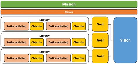 Mission and vision statements are powerful things. What's the difference between Mission, Vision, Goals and ...