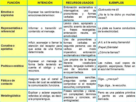 Funciones Del Lenguaje Conectados Con La Lengua