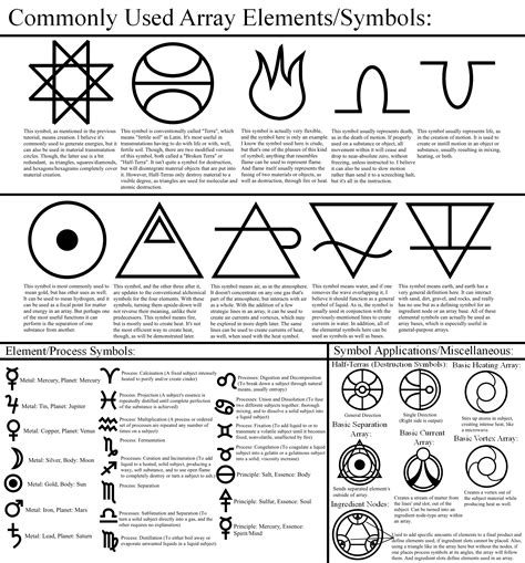 Alchemy Tutorial Array Elementssymbols Element Symbols Alchemy