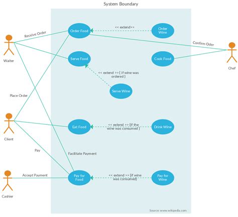 Use Case Templates To Instantly Create Use Case Diagrams Online