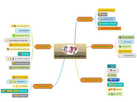 Comunicacion Asertiva Paola Mind Map
