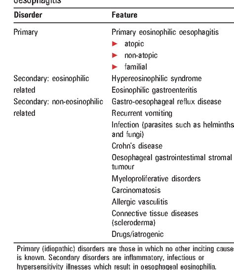 Table 1 From Primary Eosinophilic Disorders Of The Gastrointestinal