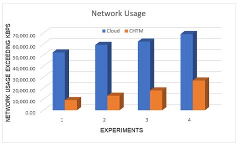 Network Usage Comparison Download Scientific Diagram