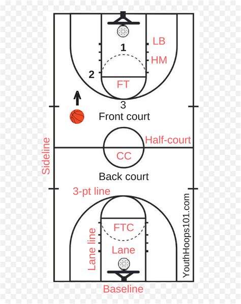Labeled Basketball Court Diagram