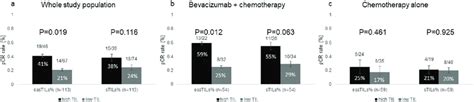 Pathologic Complete Response Pcr Rates By Dichotomized High Versus