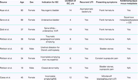 Clinical Features Of 8 Reported Scc Cases In Isc Patients Download Table