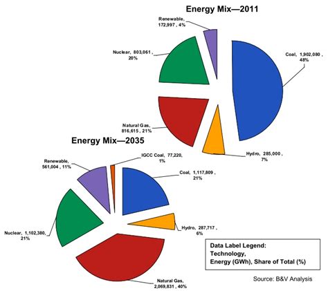 Chart Of The Day The Us Energy Mix In 2035 Grist