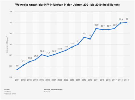 While great progress has been made in preventing and treating hiv, there is still much to do. Weltweite Anzahl der mit HIV infizierten Menschen bis 2015 ...