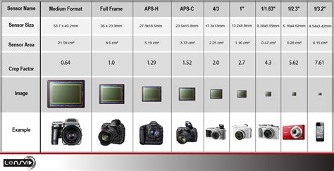 Guide to photo print and frame sizes. Understanding Crop Factor in Digital Cameras - LENSVID