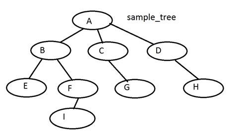C Breadth First Printing For Tree With Multiple Child Nodes Stack