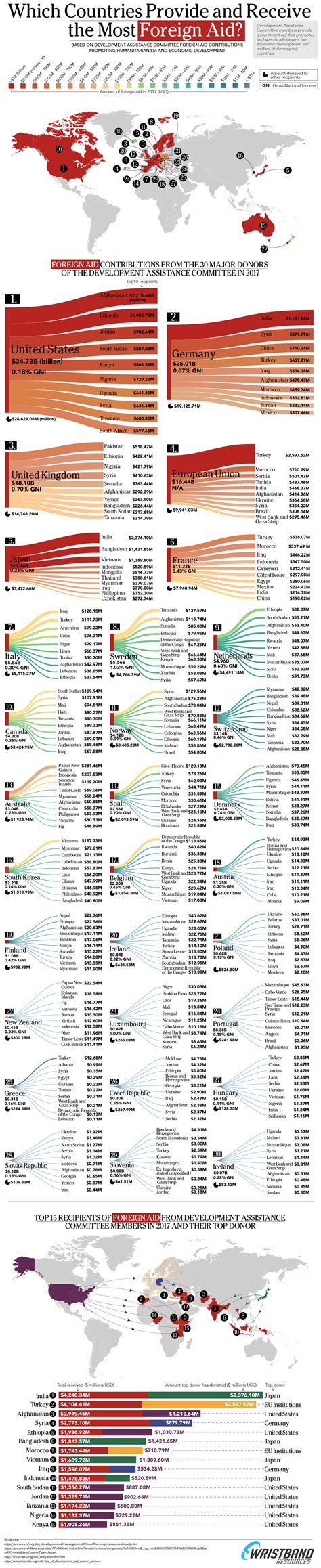 Which Countries Provide And Receive The Most Foreign Aid Infographic