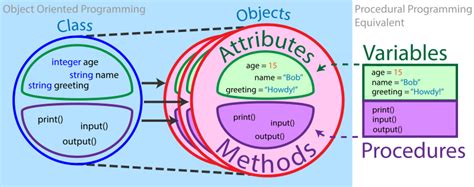 Like dispatch dictionaries, objects respond to. Object-Oriented Programming | Brilliant Math & Science Wiki
