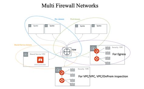 Firewall Network Design Patterns Aviatrix Docs Documentation