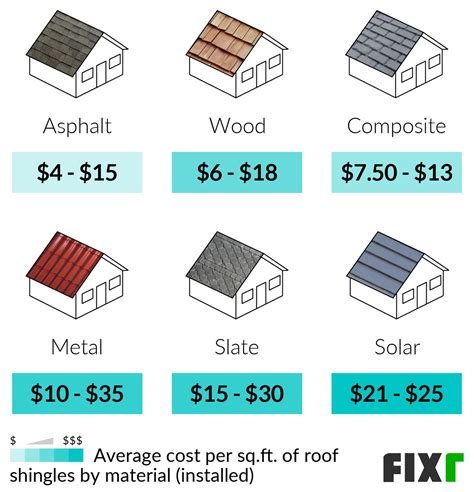 2023 Cost To Install Shingles Roof Shingles Cost