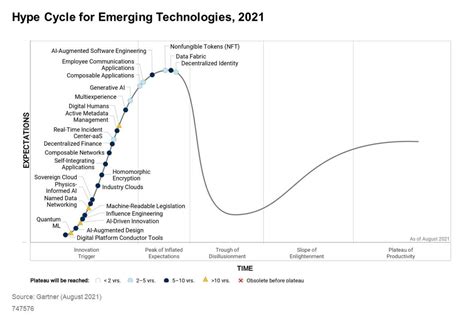 Technology Trends Gartner Hype Cycle 2021 Gartner Releases Its 2021