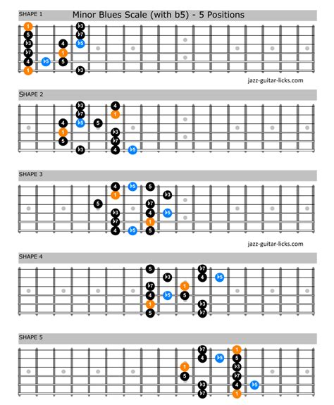 Blues Guitar Scale Patterns